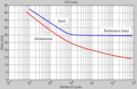 Fatigue Limit Wikipedia