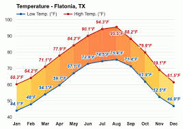 Convert fahrenheit to celsius and learn about the fahrehneit and celsius temprarature scales. Flatonia Tx August Weather Forecast And Climate Information Weather Atlas