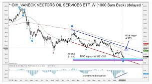 Oil Services Etf Oih Triggers Buy Signal See It Market