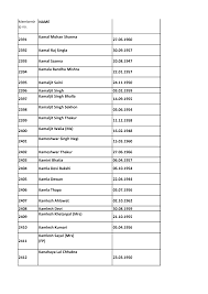 NAME 2391 Kamal Mohan Sharma 27.06.1960 2392 Kamal Raj Singla 30.09.1957  2393 Kamal Sazena 20.08.1947 2394 Kamala Bandhu Mishra