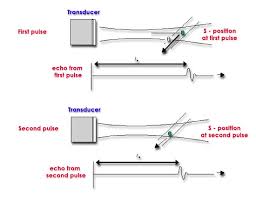 In the following tutorial you will see step by step how to start using your doppler relay account. Doppler Ultrasound Principles And Practice
