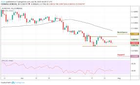 Stellar Price Analysis After Surging Stellar Xlm Faces