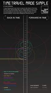 There are countless movies about time travel and what problems can happen through accidentally altering the timeline. What Sci Fi Movies Get Right And Wrong About Time Travel Time Travel Science Festival Time Travel Theories