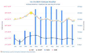 Ho Chi Minh Vietnam Weather 2020 Climate And Weather In Ho