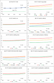 The national diabetes institute (nadi) is giving a free for health blood screening with t and c applied. Predictors Of Glycosylated Haemoglobin A1c Trend Among Type 2 Diabetes Patients In A Multi Ethnic Country Scientific Reports