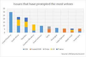 Hard Evidence Who Uses Veto In The Un Security Council Most