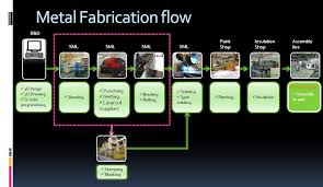 Fabrication Flow Chart Sales Process Flow Chart Basic