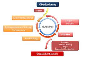 Das biopsychosoziale krankheitsmodell ist ein werkzeug für alle gesundheitsberufe, um den veränderungen des gesellschaftlichen und individuellen bewusstseins zu entsprechen. Chronische Schmerzen Verstehen Das Bio Psycho Soziale Modell Schmerztherapie Ohne Medikamente Bomedus