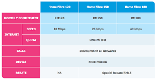 Celcom home wireless — a broadband service powered by celcom's 4g network gives your home the best internet solution with generous data in addition, celcom home wireless will also be exclusively available during the homedec exhibition at klcc convention centre from 26 april to 29. Celcom Home Fibre ä¸Šç½'é…å¥—ä¹Ÿé™ä»·äº† 40mbps åªéœ€rm80 100mbps åªéœ€rm120 Leesharing