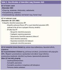 He has ruled out sarcoidosis. Pitfalls Of Interstitial Lung Disease Pulmonology
