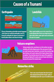 Causes Of A Tsunami Tsunami Waves Formation Tsunami Vocabulary Word Walls Tsunami For Kids