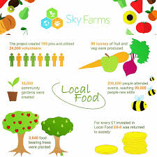Roi Return On Investment For Creating Access To Locally Grown Food Has Plenty Of Examples Of Incentives For Investors L Growing Food Local Food Natural Food