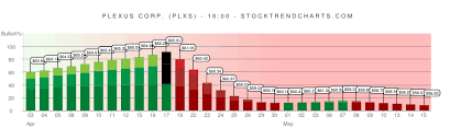Plxs Stock Trend Chart Plexus