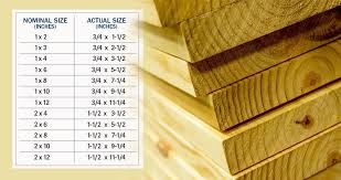 So the nominal name 2 x 4 is used to easily reference a commonly used piece of lumber, but the actual or dressed dimension of a 2 x 4 is 1 1/2″ x 3 1/2″. All About Lumber Build With Bmc