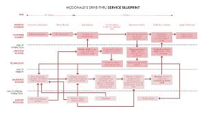 Service Blueprint Elemen Penting Dalam Bisnis Yang Sering Terlupakan By Widi Hastomo Medium