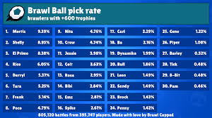 Brawl stars skins february 2020. Brawl Ball Tier List V5 Analysis