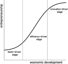 The Relationship Between Entrepreneurship And Economic Development And Download Scientific Diagram