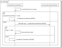 To explain everything you need to know, from how to draw a sequence diagram to the. Sequence Diagram For The Oncreate Method Download Scientific Diagram