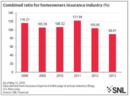 lower cat losses helped home insurers to first profit since