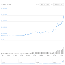 Coming soon, shiba inu bone, takes the power of defi to the next level. Wnews How A Dogecoin Pump Upstaged The Coinbase Listing Crypto Briefing