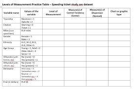 Solved Levels Of Measurement Practice Table Speeding Tick