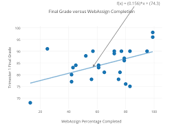 Final Grade Versus Webassign Completion Scatter Chart Made