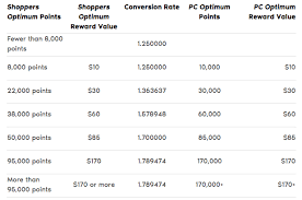 New Pc Optimum Program A Loyalty Behemoth Is Born