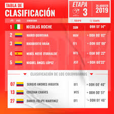 Una sorpresa en el recorrido de la vuelta 2021, 'gentileza' de óscar pereiro. Vuelta A Espana 2019 Clasificacion General Colombianos Etapa 3 Antena 2
