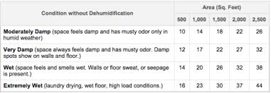 Maybe you would like to learn more about one of these? How To Buy The Best Dehumidifier For Your Florida Home Cool Today Cool Today