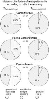 Pie Charts Showing The Percentage Of Different Metamorphic