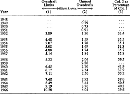 What are the terms of overdraft in berhad? Unused Bank Overdrafts Their Implications For Monetary Analysis And Policy In Imf Staff Papers Volume 1968 Issue 003 1968