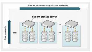 Red Hat Announces Gluster Storage 3 2 Storagereview Com