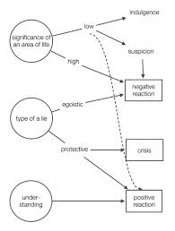 Examiners then trick you into lying by asking you a series of control questions that are only. View Of Motivation And Consequences Of Lying A Qualitative Analysis Of Everyday Lying Forum Qualitative Sozialforschung Forum Qualitative Social Research
