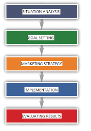 Follow this process for developing a comprehensive and effective strategy for your brand. 4 2 Marketing Research An Aid To Decision Making Core Principles Of Marketing