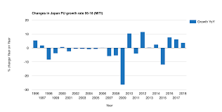 Japan Pu Output Grew Again In 2018 But More Slowly