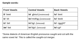 But if we want to include dialects. Learn The Ipa For American English Vowels