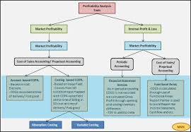 Sap Co Pa Profitability Analysis Sap Blogs