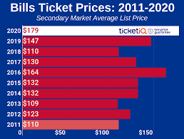 Playoff tickets for all of the top teams including the bucs, chiefs. How To Find The Cheapest Buffalo Bills Playoff Tickets