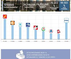Número de votos, escaños por partidos a la generalitat por provincia y localidad con el país. Elecciones Generales Peru 2021 Los Votos Blancos Y Nulos Pueden Anular Los Comicios Onpe Jne Oficina Nacional De Procesos Electorales Nndc Peru Gestion