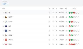 Ipl 2021 points table : Ipl 2021 Points Table Latest Update After Mi Vs Srh Match 9 Mumbai Indians Claim Top Spot After Beating Sunrisers Hyderabad Rahul Chahar Becomes Joint No 1 In Purple Cap List Cricket Country