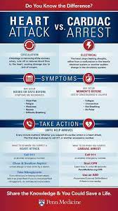 Heart Attack Vs Cardiac Arrest Nursingschool Nurse Rn Nursing Nurses Nursingstudent Resources St Nursing School Notes Cardiac Nursing Medical Education
