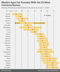 We all laughed, with the exception of. How To Tell Someone S Age When All You Know Is Her Name Fivethirtyeight