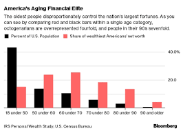 Octogenarians Rule the Rich, With a Big Share of Top US Wealth