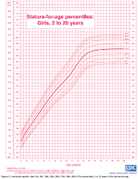 Ourmedicalnotes Growth Chart Stature For Age Percentiles