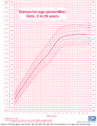 ourmedicalnotes growth chart stature for age percentiles