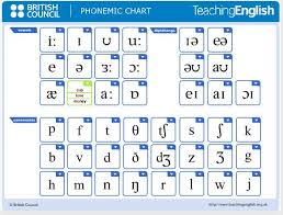 The English Sound System Lessons Tes Teach