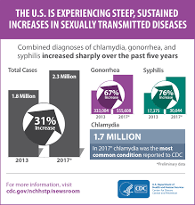 Cdc Data Released Show Std Diagnoses At Record High In U S