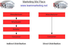 Marketing Mix Place And Distribution Strategies