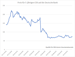 Beim geldumtausch in der praxis können durch banken oder wechselstuben ungünstigere kurse zugrunde gelegt werden. Volliger Unsinn Deutsche Bank Dementiert Pleitegeruchte Godmodetrader