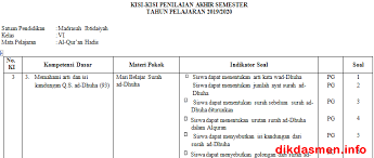 Alhamdulillah saya telah menyelesaikan artikel tentang bank soal uts quran hadits semester 2, semoga dengan terselesaikannya artikel ini dapat bermanfaat bagi kita uts ii alquran dan hadits kelas iv. Kisi Kisi Pas Al Qur An Hadis Kelas 6 Mi Tahun 2019 2020 Dikdasmen Info
